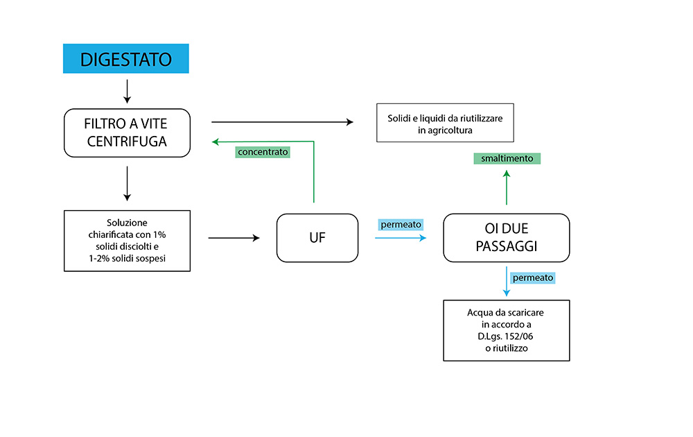 PROCESSO CONSERVAZIONE AnMBR