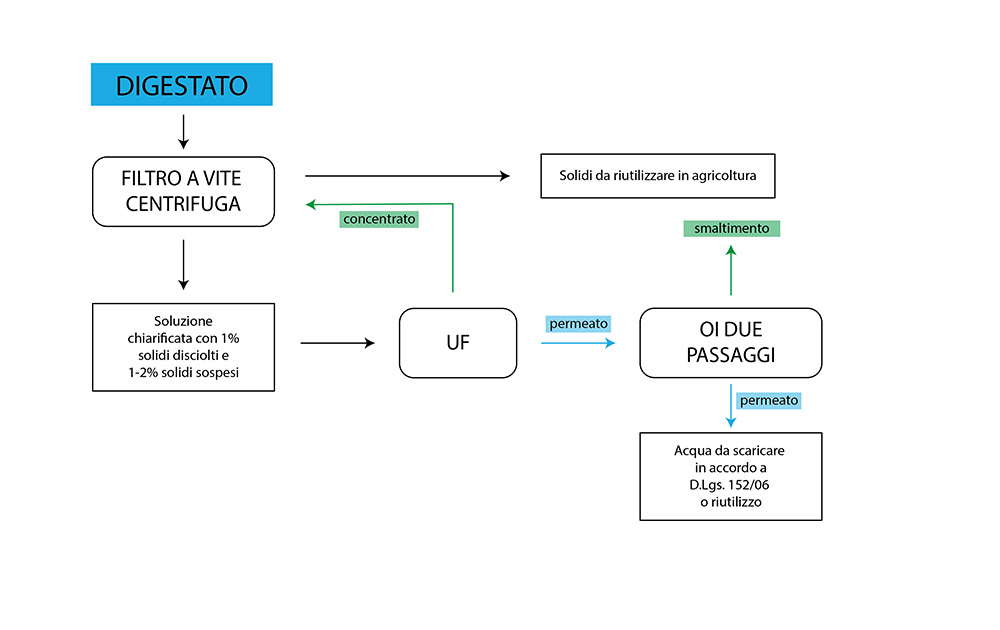 TRATTAMENTO STANDARD: MBR